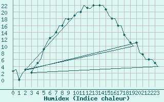 Courbe de l'humidex pour Kayseri / Erkilet