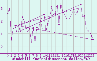 Courbe du refroidissement olien pour Oostende (Be)