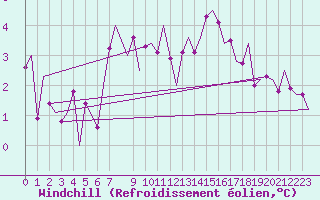 Courbe du refroidissement olien pour Tirstrup