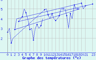 Courbe de tempratures pour Platform Awg-1 Sea