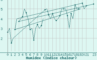 Courbe de l'humidex pour Platform Awg-1 Sea