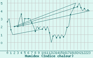 Courbe de l'humidex pour Platform Buitengaats/BG-OHVS2