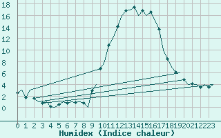 Courbe de l'humidex pour Burgos (Esp)