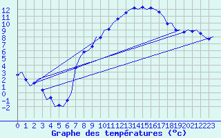 Courbe de tempratures pour Groningen Airport Eelde
