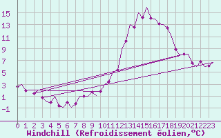 Courbe du refroidissement olien pour Bardenas Reales