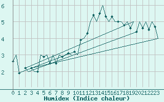 Courbe de l'humidex pour Frankfort (All)