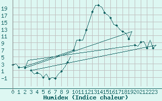 Courbe de l'humidex pour Gerona (Esp)