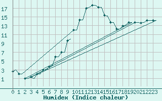 Courbe de l'humidex pour Kryvyi Rih