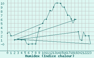 Courbe de l'humidex pour Torino / Caselle