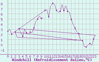 Courbe du refroidissement olien pour Groningen Airport Eelde