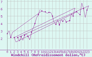 Courbe du refroidissement olien pour Islay