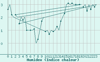 Courbe de l'humidex pour Nuernberg