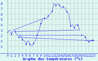 Courbe de tempratures pour Noervenich