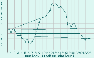 Courbe de l'humidex pour Noervenich