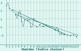 Courbe de l'humidex pour Salzburg-Flughafen