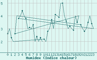 Courbe de l'humidex pour Wittmundhaven