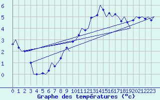 Courbe de tempratures pour Wien / Schwechat-Flughafen