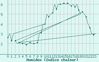 Courbe de l'humidex pour London / Heathrow (UK)