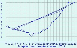 Courbe de tempratures pour La Grande IV, Que.