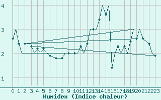 Courbe de l'humidex pour Genve (Sw)