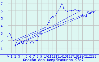 Courbe de tempratures pour Frankfort (All)
