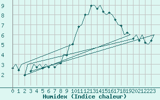 Courbe de l'humidex pour Asturias / Aviles