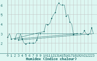 Courbe de l'humidex pour Genve (Sw)