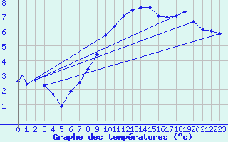 Courbe de tempratures pour Groningen Airport Eelde