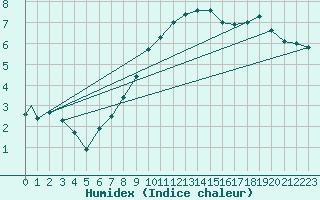 Courbe de l'humidex pour Groningen Airport Eelde