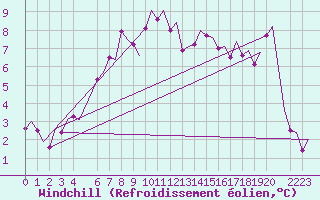 Courbe du refroidissement olien pour Trondheim / Vaernes