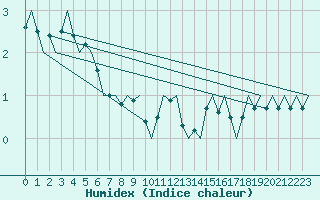 Courbe de l'humidex pour Vidsel