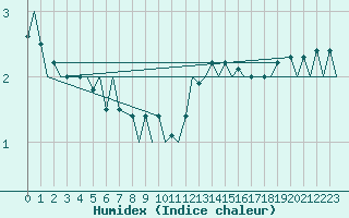 Courbe de l'humidex pour Brize Norton