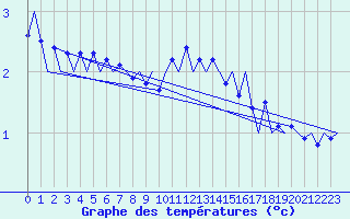 Courbe de tempratures pour Nordholz