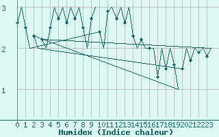 Courbe de l'humidex pour Molde / Aro