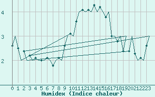 Courbe de l'humidex pour Ingolstadt