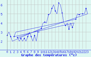 Courbe de tempratures pour Malmo / Sturup