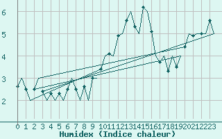 Courbe de l'humidex pour Malmo / Sturup