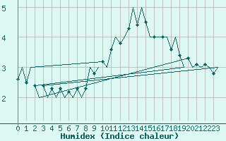 Courbe de l'humidex pour Oostende (Be)