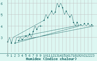 Courbe de l'humidex pour Bonn (All)