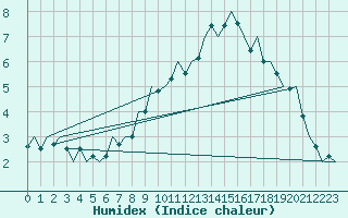Courbe de l'humidex pour Beauvechain (Be)