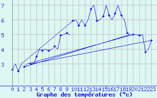 Courbe de tempratures pour Evenes