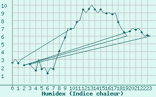 Courbe de l'humidex pour Buechel