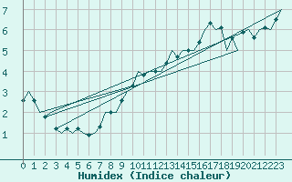 Courbe de l'humidex pour Platform Awg-1 Sea
