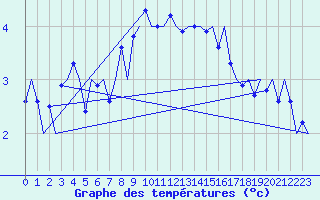 Courbe de tempratures pour Aalborg