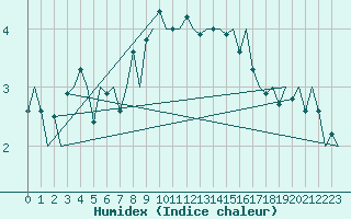 Courbe de l'humidex pour Aalborg