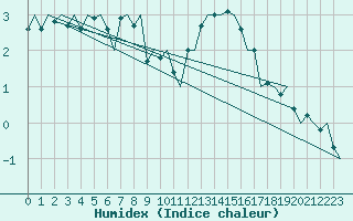 Courbe de l'humidex pour Hemavan