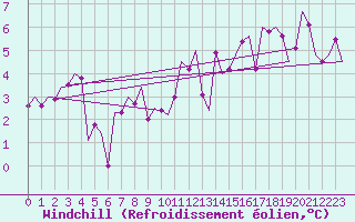 Courbe du refroidissement olien pour Bratislava Ivanka