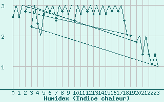 Courbe de l'humidex pour Helsinki-Vantaa