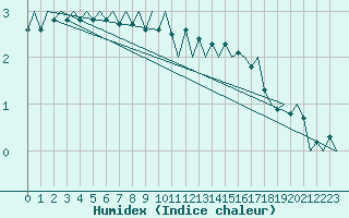 Courbe de l'humidex pour Wunstorf