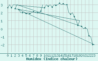 Courbe de l'humidex pour Luxembourg (Lux)